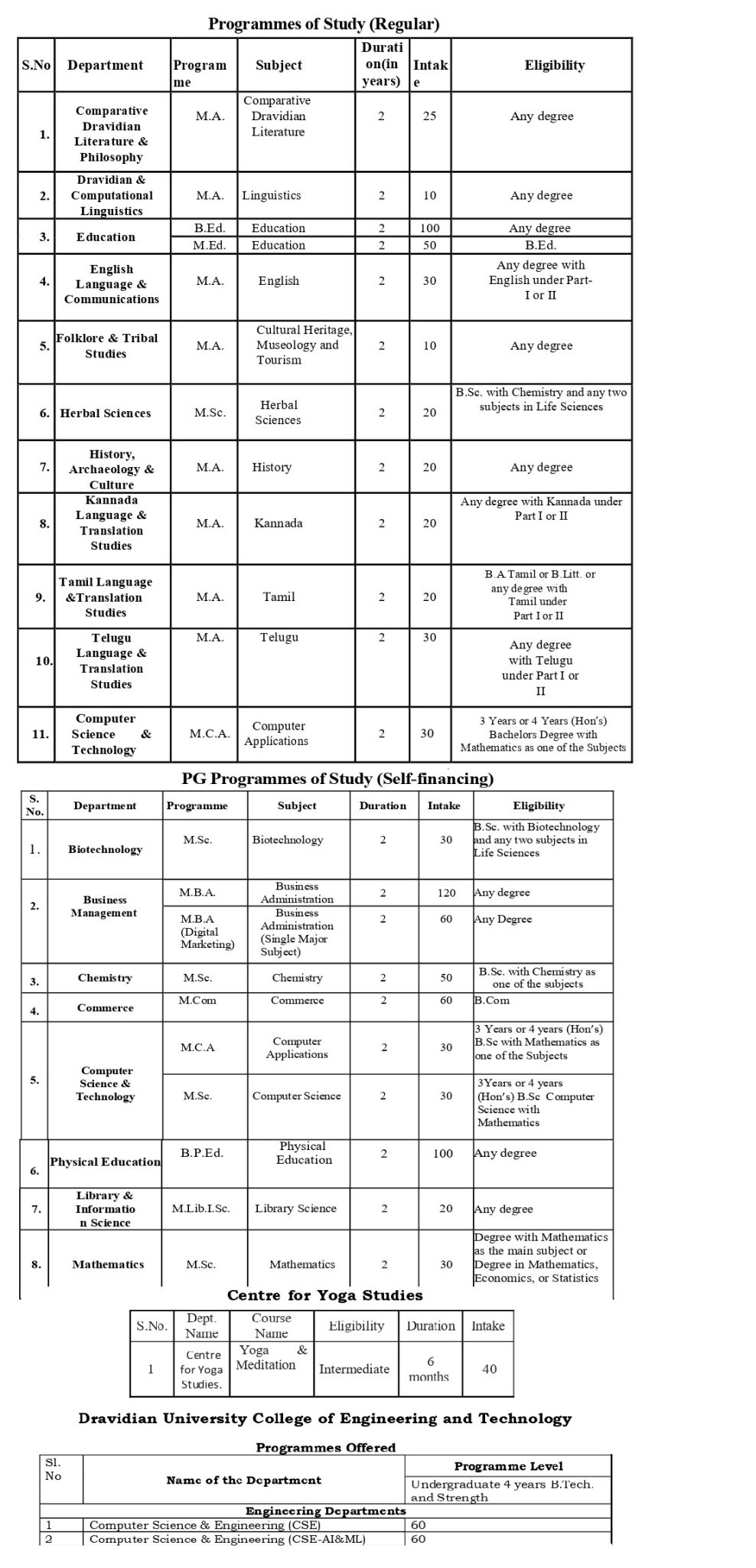 P.G Programmes Table